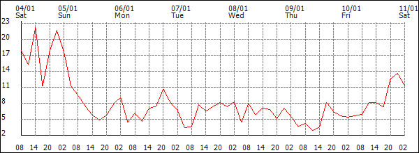 Wind (km/h)