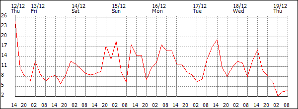 Wind (km/h)