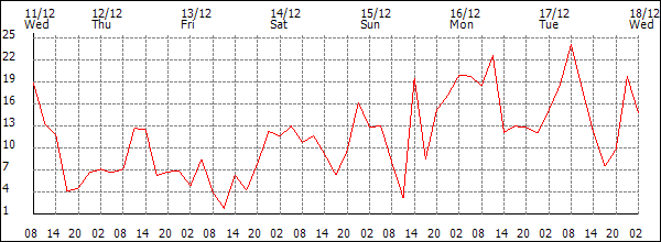 Wind (km/h)