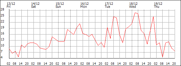 Wind (km/h)