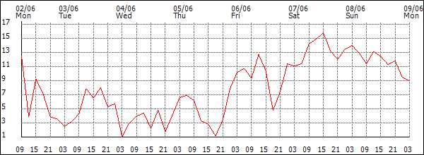Wind (km/h)