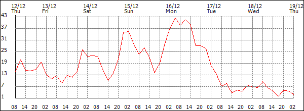 Wind (km/h)