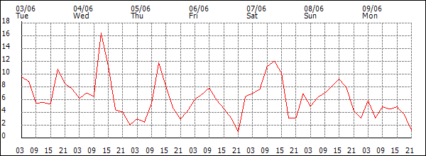 Wind (km/h)
