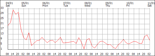 Wind (km/h)