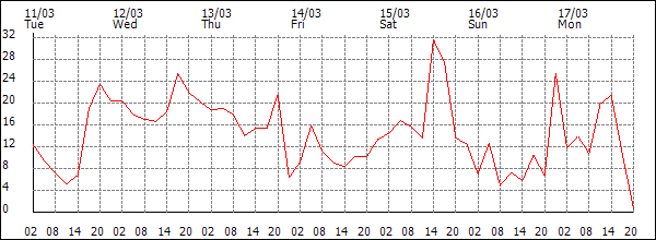 Wind (km/h)