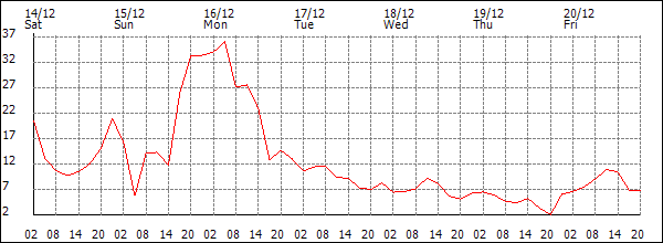 Wind (km/h)