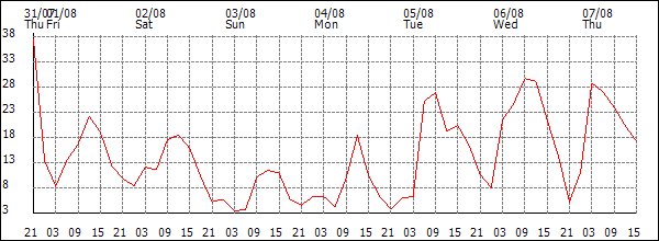 Wind (km/h)
