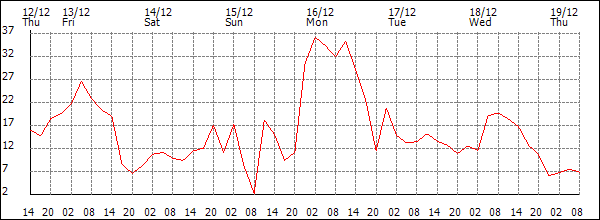 Wind (km/h)