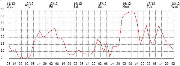 Wind (km/h)