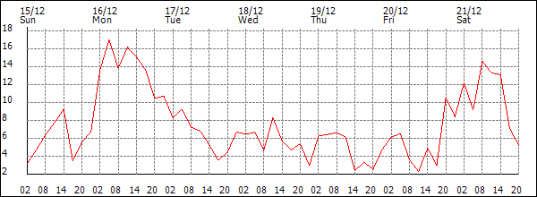 Wind (km/h)