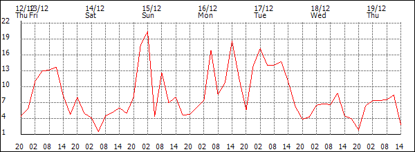 Wind (km/h)