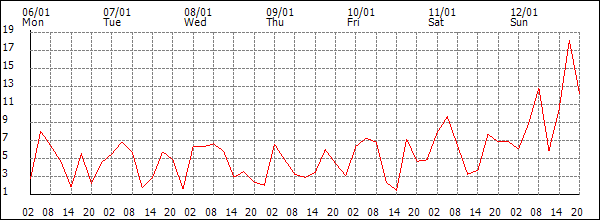 Wind (km/h)