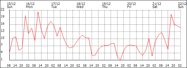 Wind (km/h)