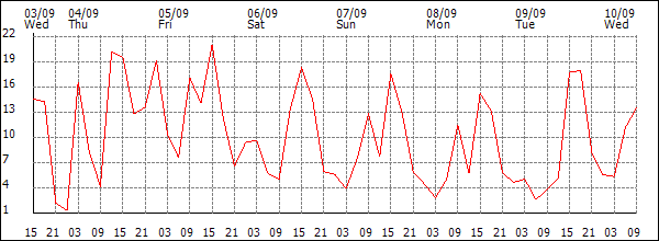 Wind (km/h)