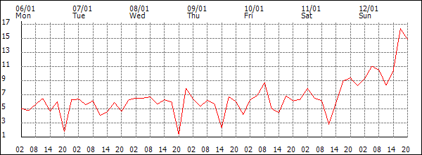 Wind (km/h)