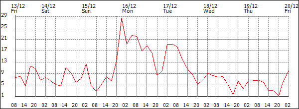 Wind (km/h)