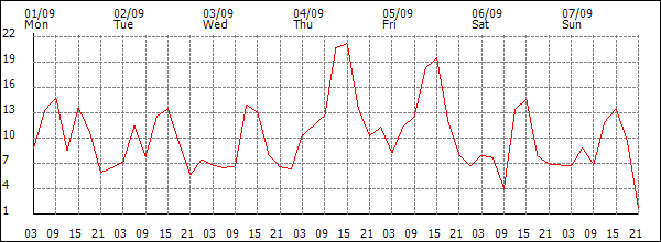 Wind (km/h)