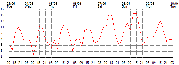 Wind (km/h)