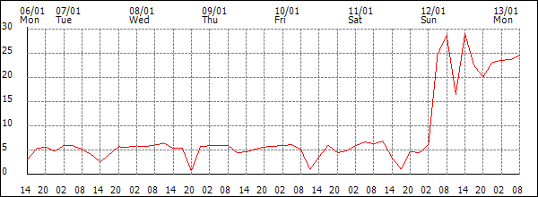 Wind (km/h)