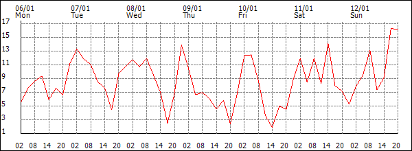 Wind (km/h)