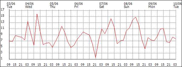 Wind (km/h)