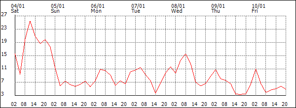 Wind (km/h)