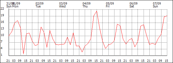 Wind (km/h)