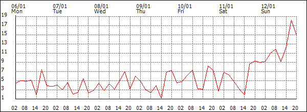 Wind (km/h)