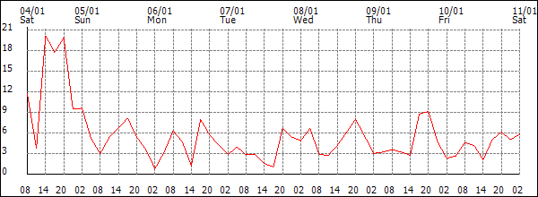 Wind (km/h)