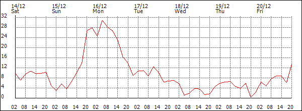 Wind (km/h)