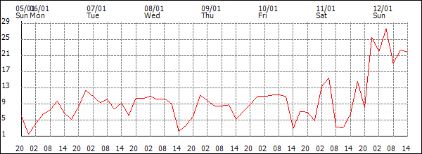 Wind (km/h)