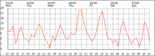 Wind (km/h)
