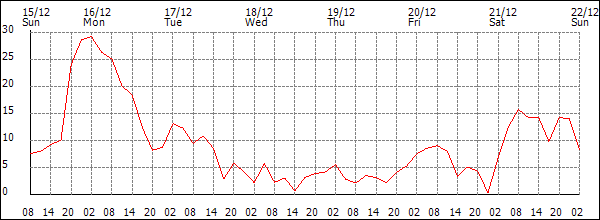 Wind (km/h)