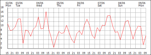 Wind (km/h)