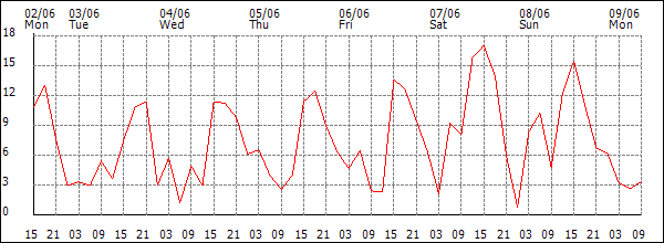 Wind (km/h)