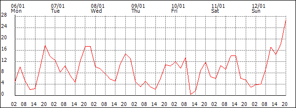 Wind (km/h)