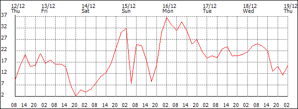 Wind (km/h)