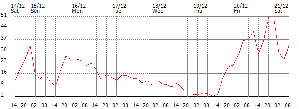 Wind (km/h)