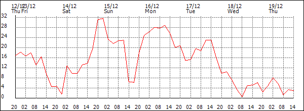 Wind (km/h)