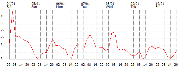 Wind (km/h)