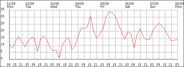 Wind (km/h)