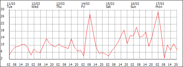 Wind (km/h)