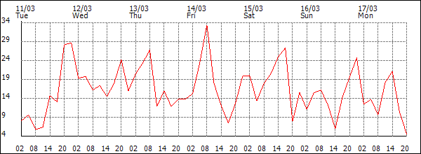 Wind (km/h)