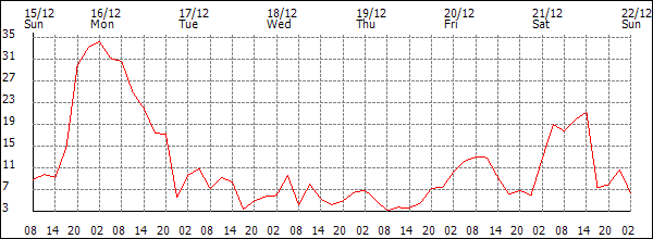 Wind (km/h)