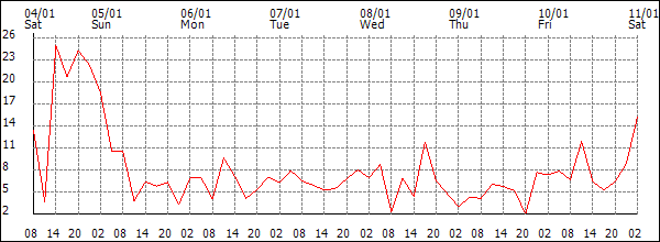 Wind (km/h)