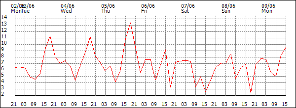 Wind (km/h)