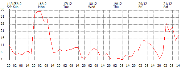 Wind (km/h)