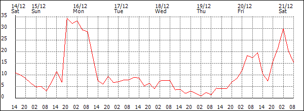 Wind (km/h)