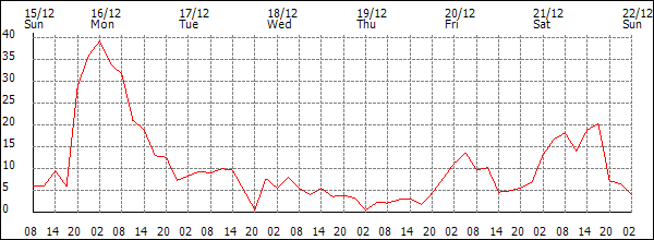 Wind (km/h)