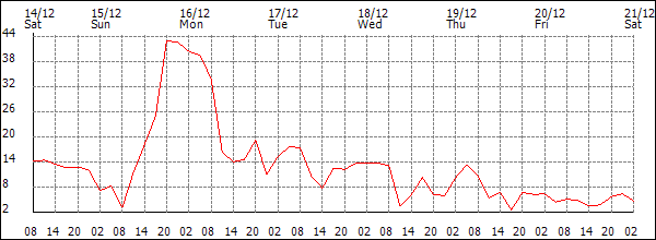 Wind (km/h)